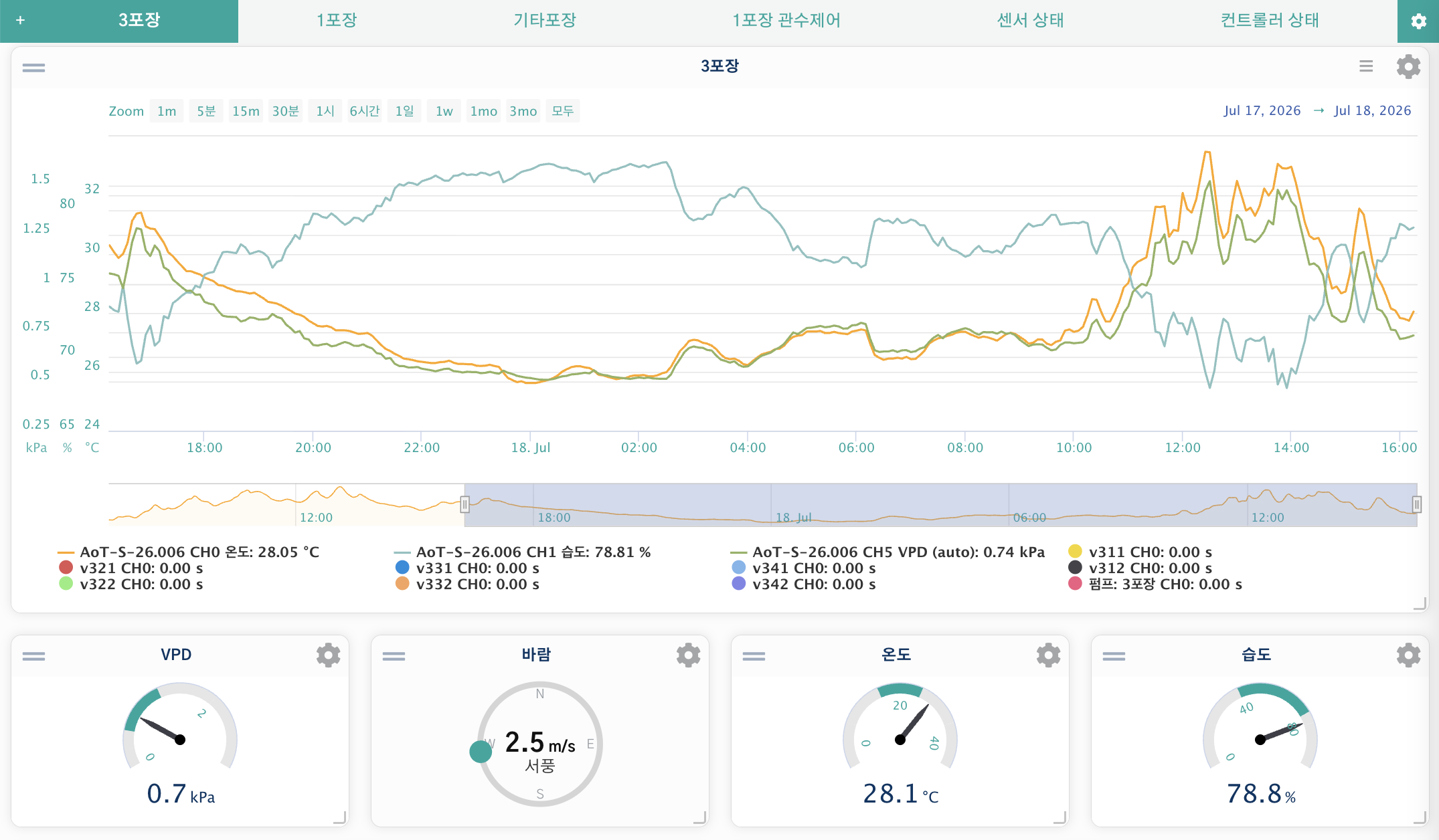 AoT Graph widget — a bay's temperature/humidity/VPD lines alongside its irrigation output series